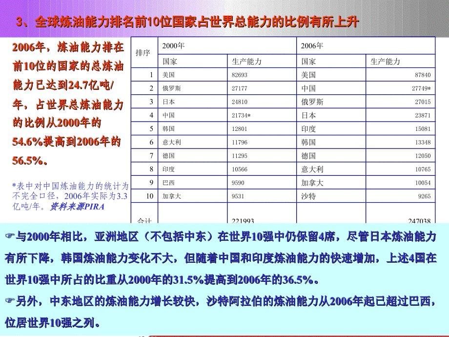 毛加祥院长世界炼油能力发展与加工毛利变化分析_第5页