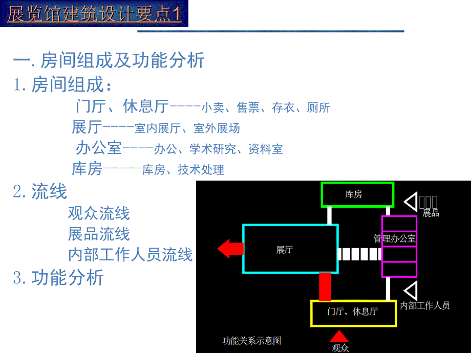 快题考试小型展览馆建筑设计课件_第4页