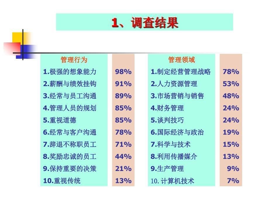 人力资源管理的模型与职能_第5页