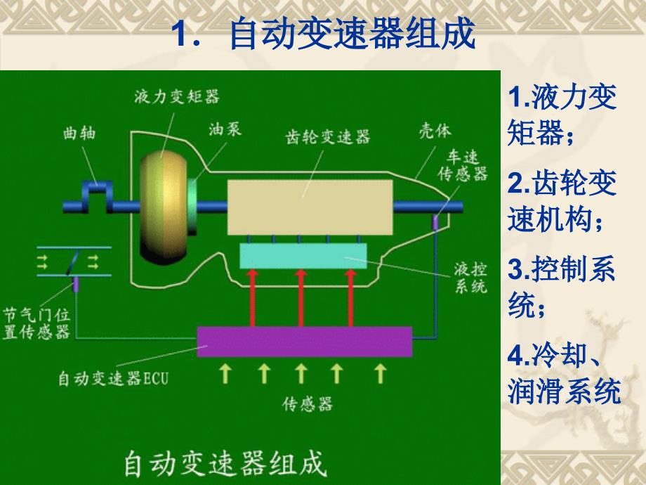 自动变速器PPT课件_第2页