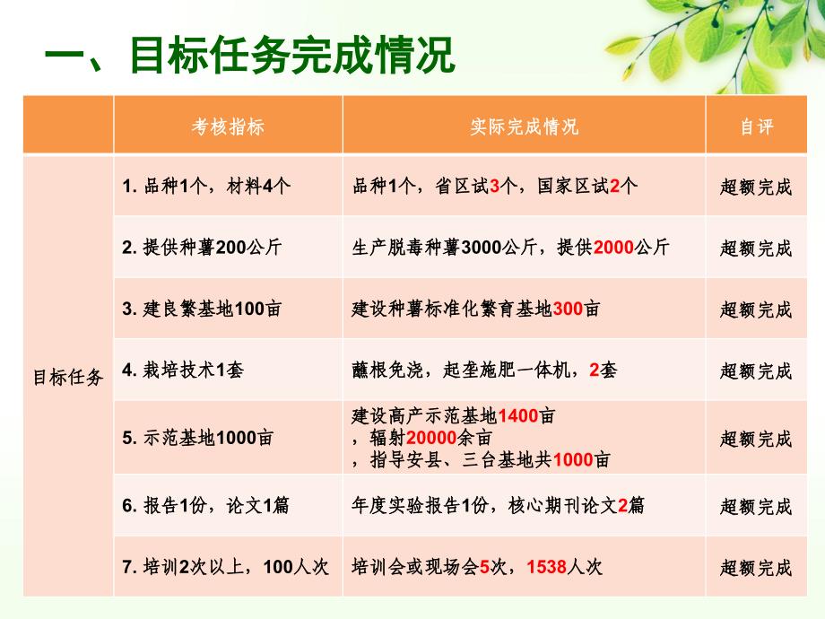 甘薯专用品种研制及产业化开发岗位2016工作总结_第3页