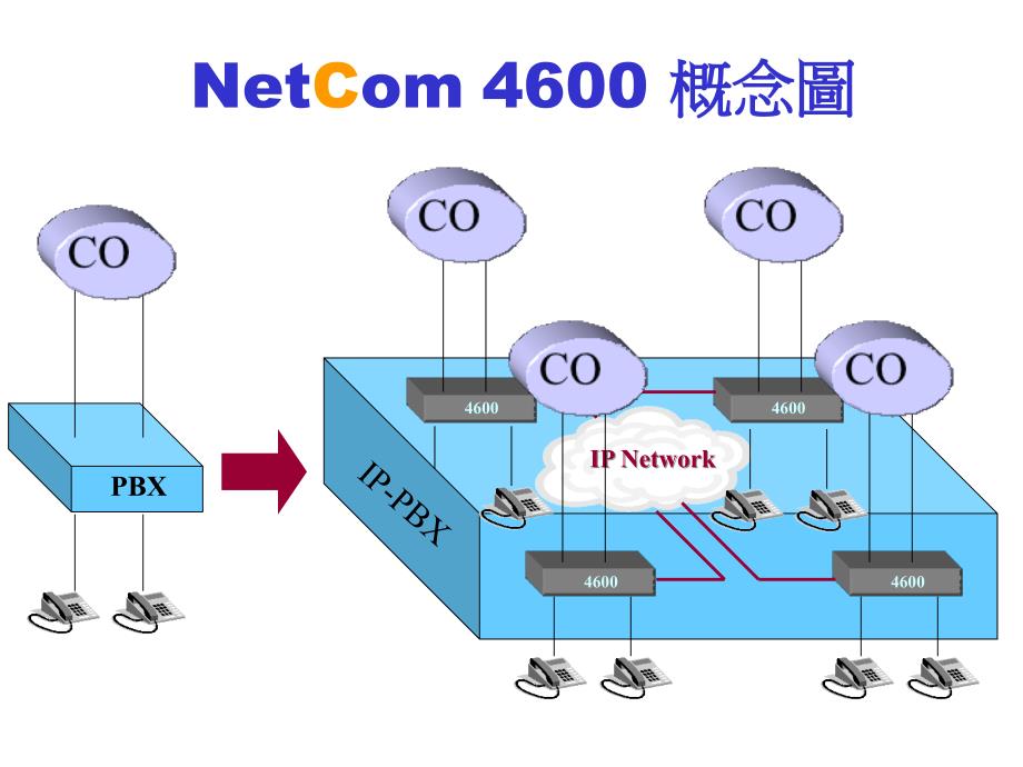 全分散架构下之IPPBXP_第2页