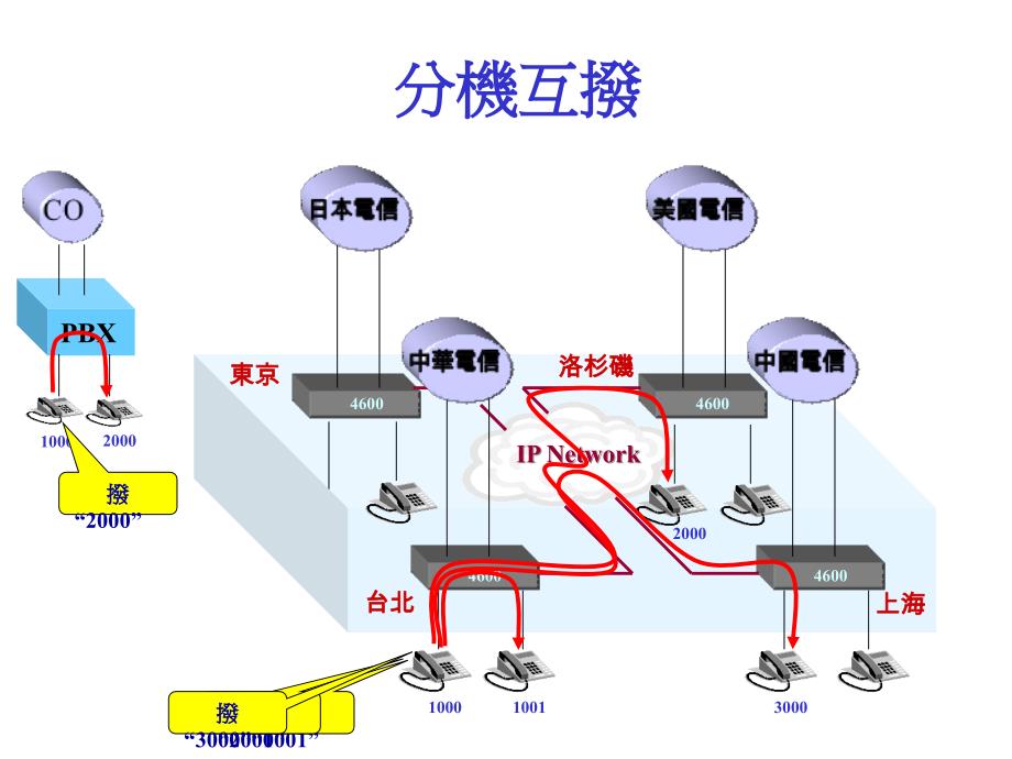 全分散架构下之IPPBXP_第4页