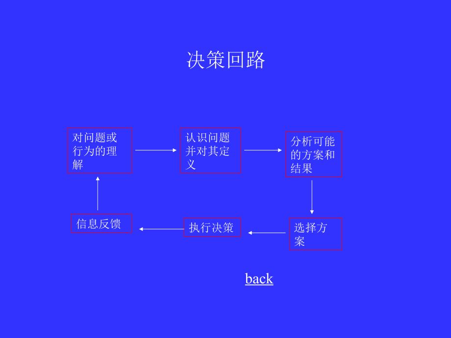 决策的概念和决策的技能.ppt_第4页