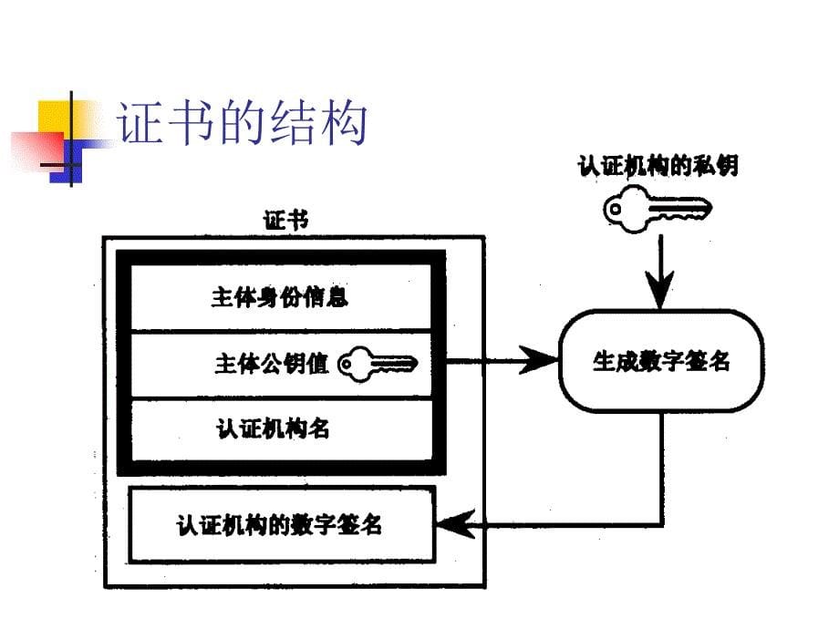 网络安全协议——2公钥基础设施PKI课件_第5页