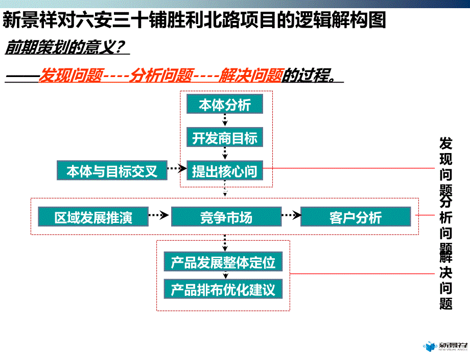 六安三十铺产业园胜利北路西项目整体定位及物业发展建议91p_第4页