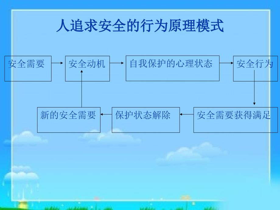 安全生产与心理ppt课件_第2页