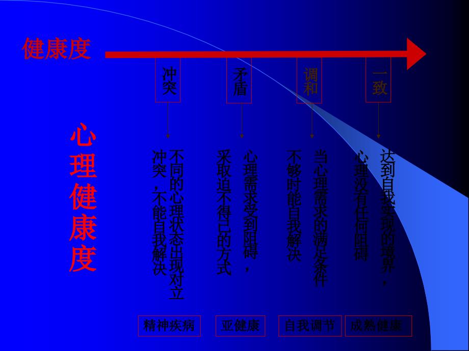 做幸福的自己-压力与情绪的调节管理PPT_第4页