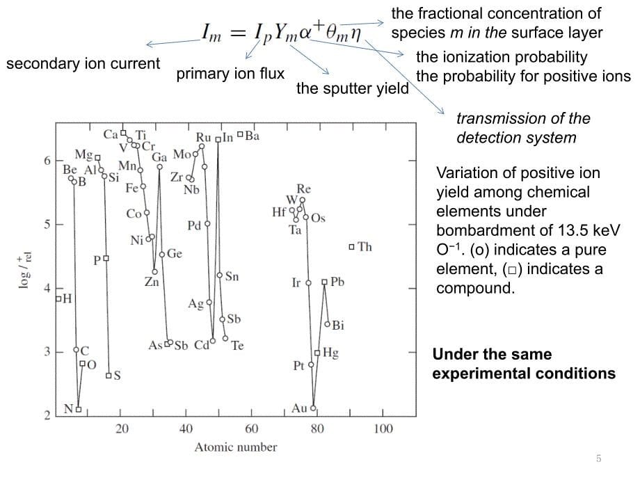 近代分析实验原理：第十二课-二次离子质谱_第5页