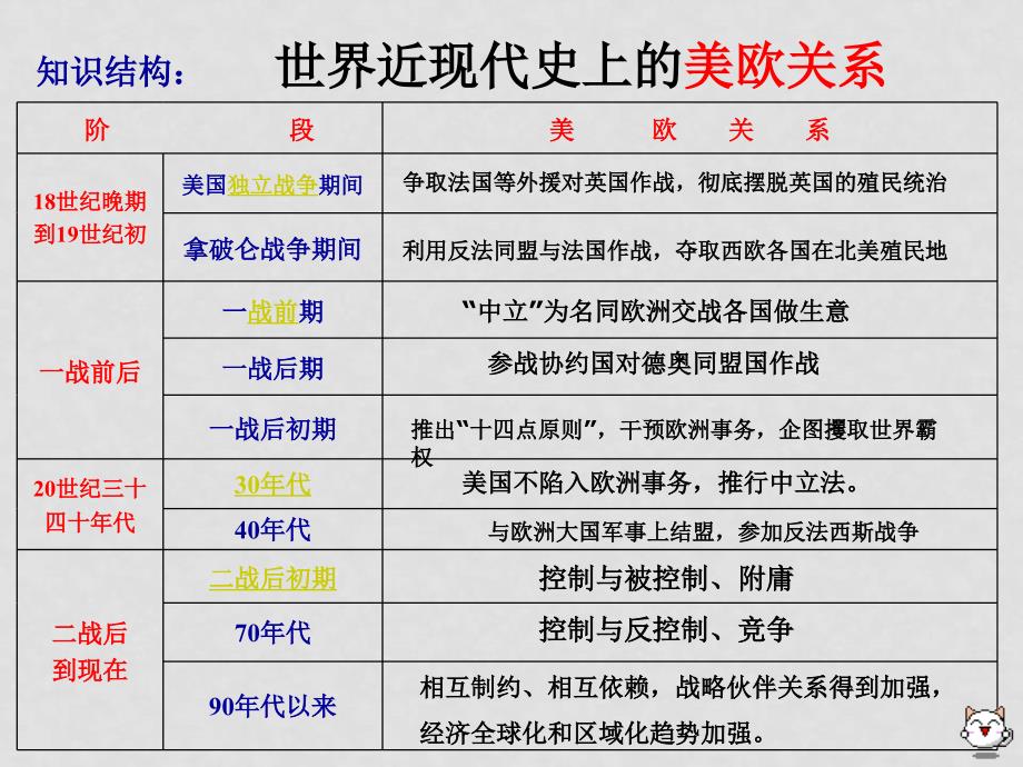 高考历史二轮课件（2）美欧关系_第3页