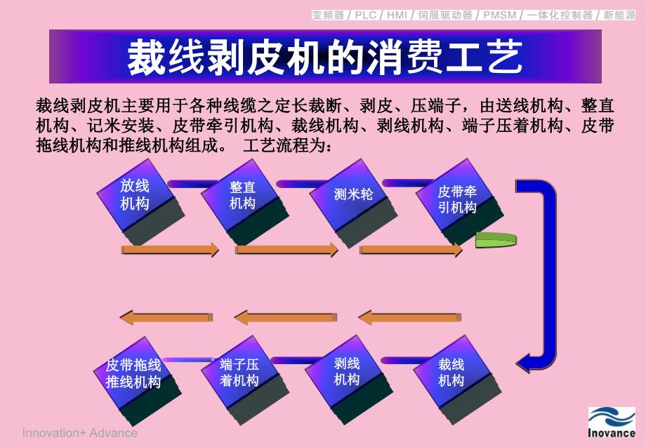 君权自动化裁线剥皮机伺服全闭环方案ppt课件_第4页