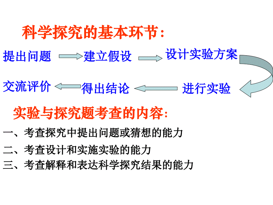 初中化学专题训练--实验与探究题的解法初探ppt课件_第4页