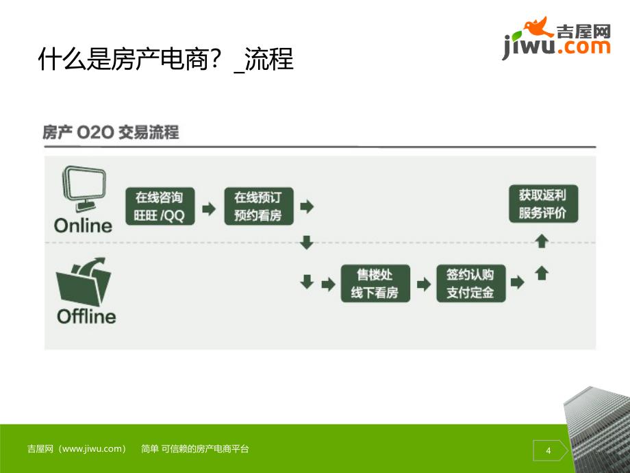 房产电商-吉屋网简介.ppt_第4页