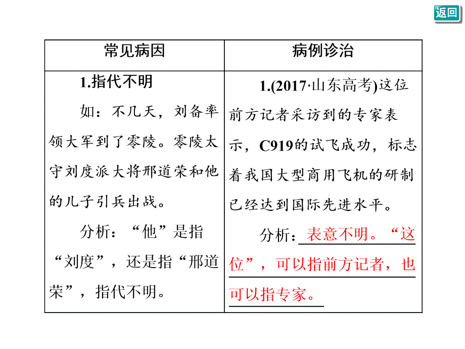 病句的——“表意不明”与“不合逻辑”课件_第4页