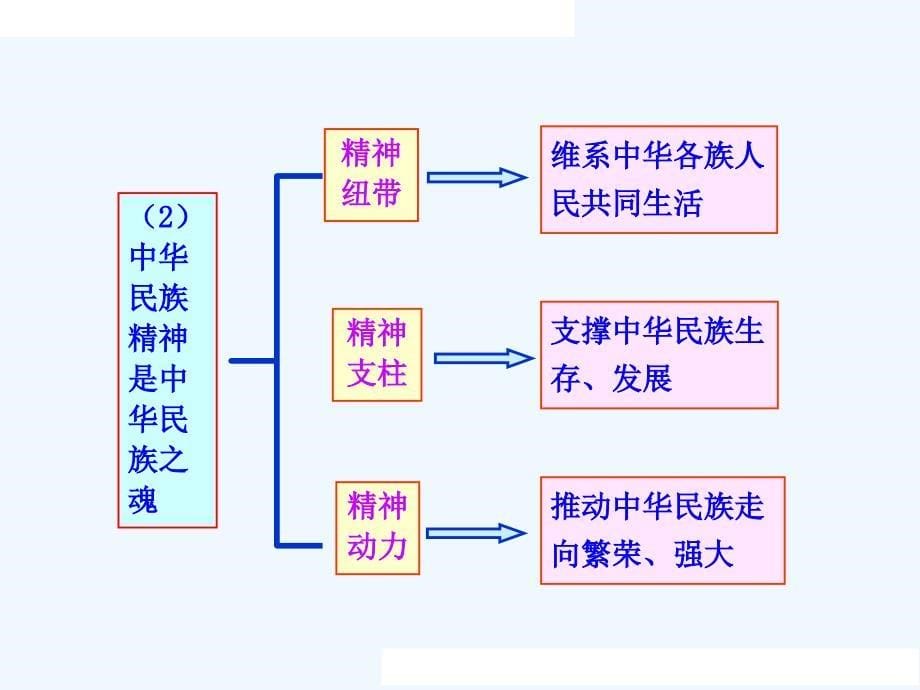 第一框永恒的中华民族精神新州中学韩燕米_第5页