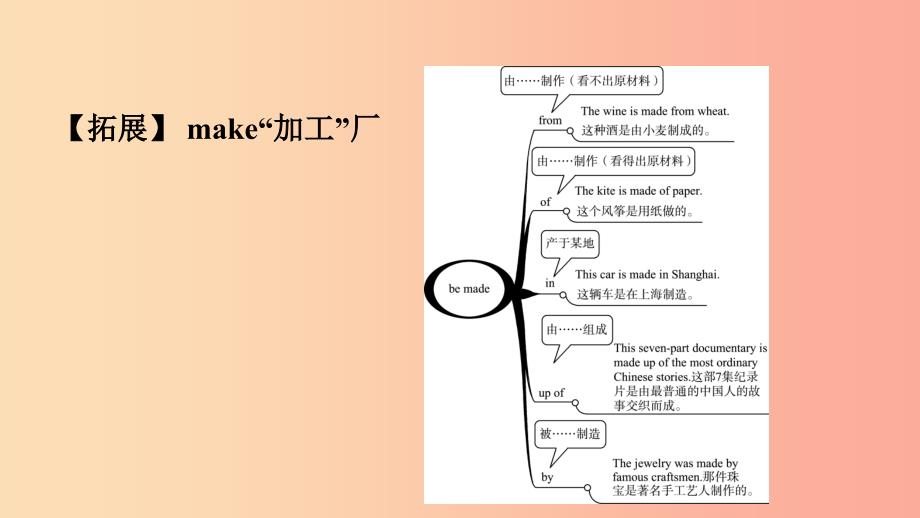 山东省青岛市2019年中考英语一轮复习 第15课时 九全 Units 5-6课件.ppt_第4页