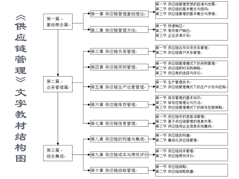 供应链管理刘小卉编著课件全套课件完整版ppt教学教程最新最全_第2页