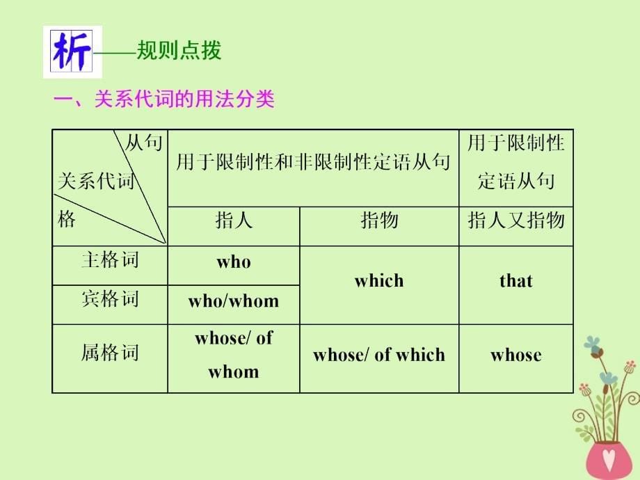 高考英语一轮复习 语法专项 专题七 定语从句课件 北师大_第5页