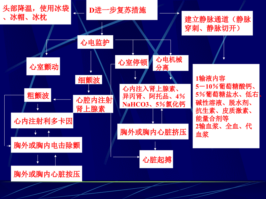 常见危重急症抢救步骤简_第4页