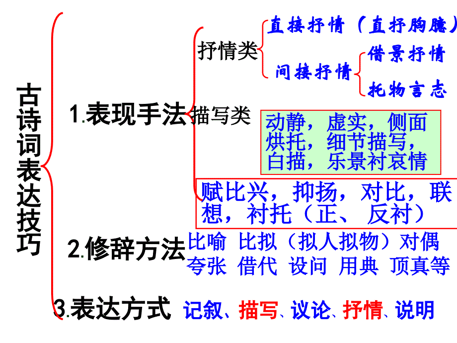 诗歌鉴赏之表达技巧1_第2页