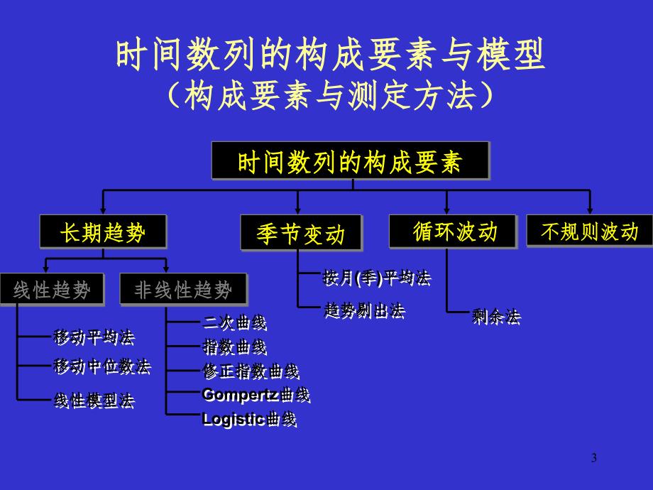 时间序列预测方法.PPT课件_第3页