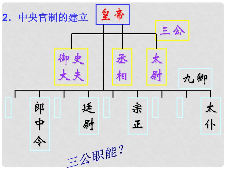 高中历史 1.2《第二节走向大一统的秦汉政治》239课件 人民版必修1_第4页