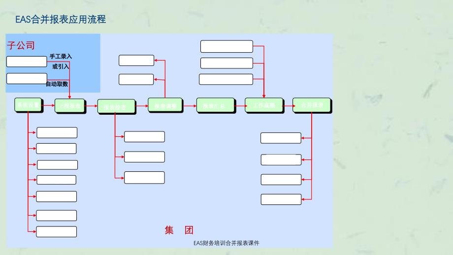 EAS财务培训合并报表课件_第4页