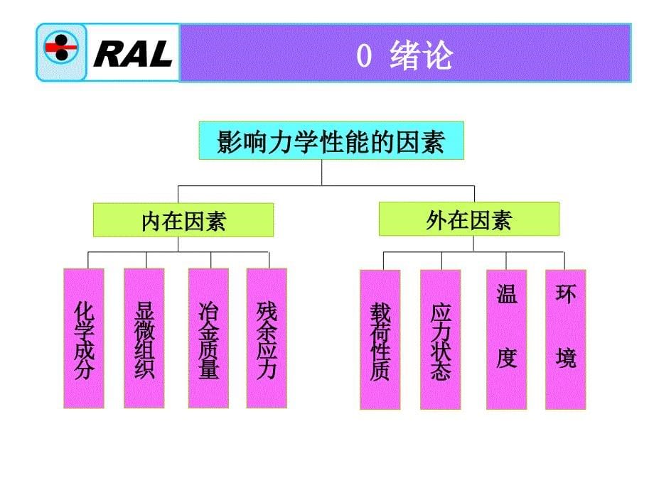 《材料的力学性能》PPT课件_第5页