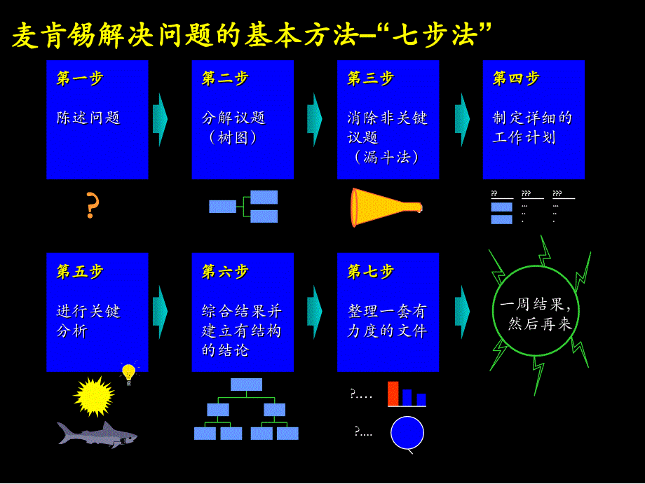 麦肯锡解决问题的基本方法ndash七步法_第1页