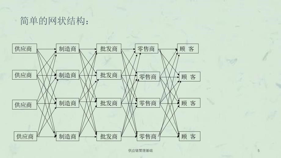 供应链管理基础课件_第5页