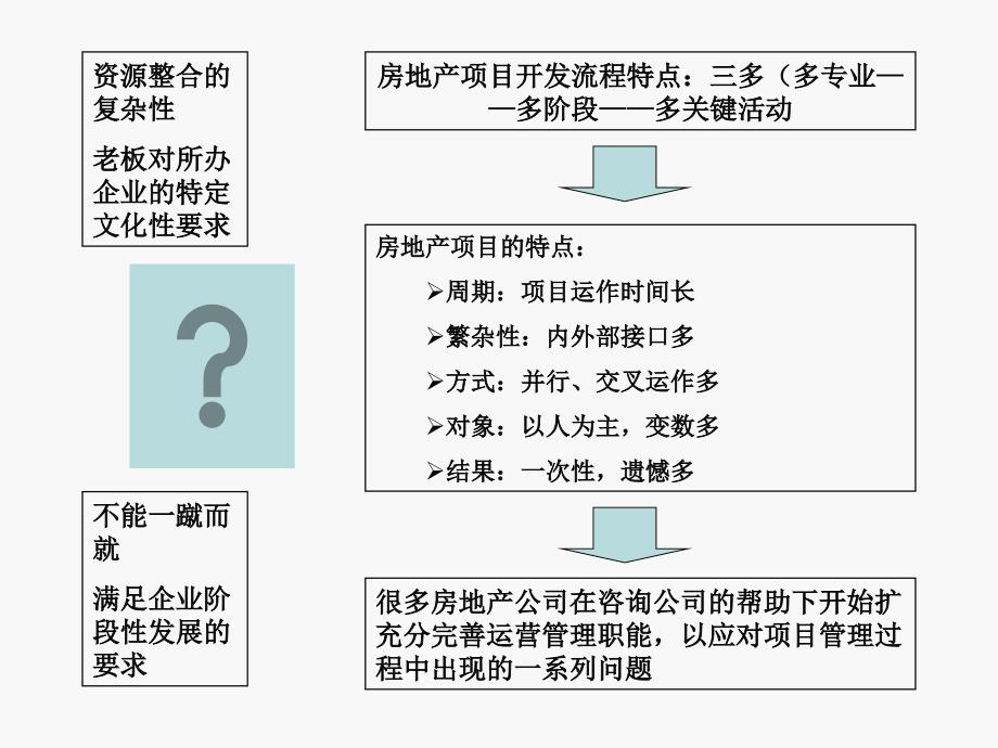 构建大运营体系PPT课件_第4页