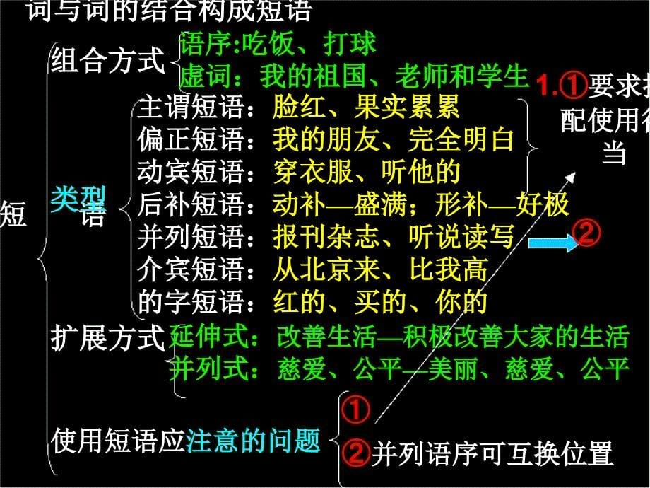 中考语文汉语句子成分.ppt_第5页