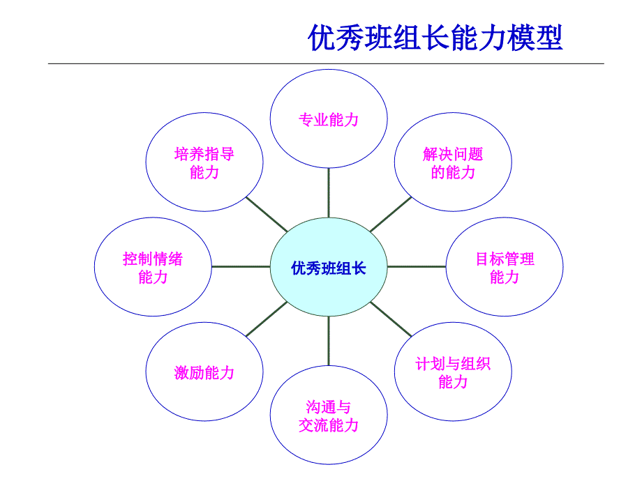 优秀班组长成长模型分析.ppt_第3页