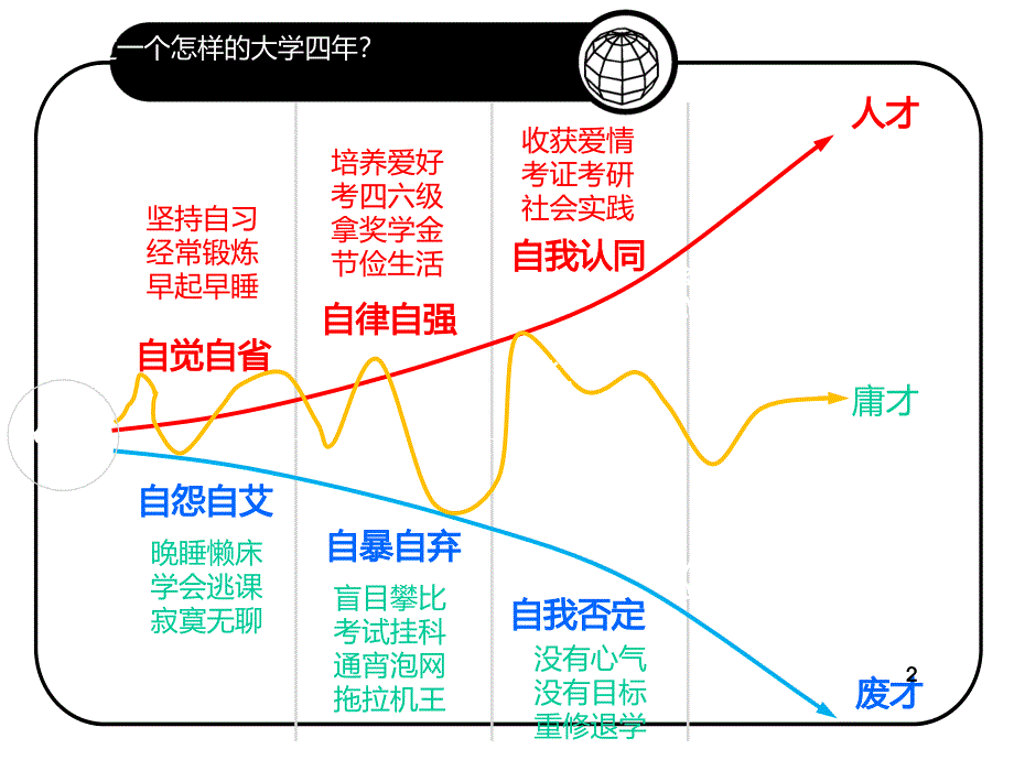 大学新生适应性教育（教育适用）_第2页