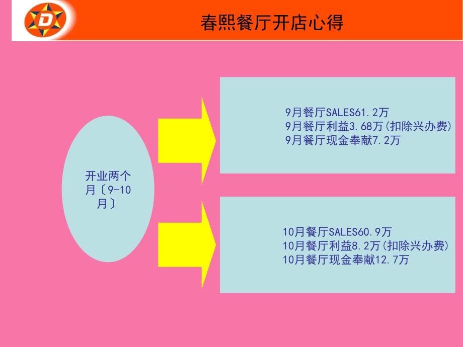 德克士系统运营管理资料熙餐厅ppt课件_第2页