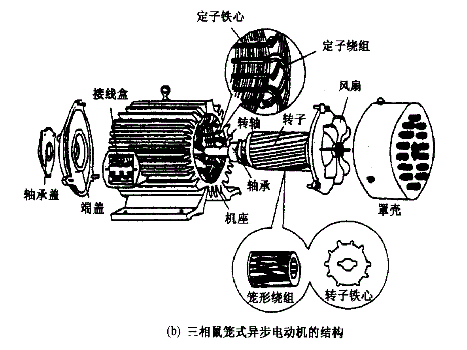 电动机结构原理分析课件_第4页