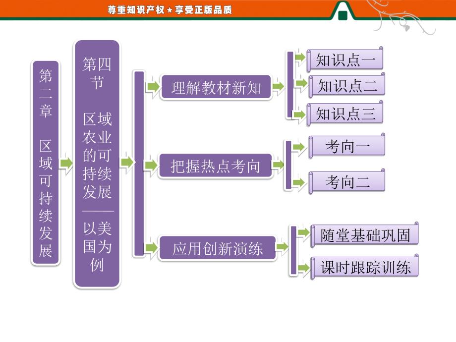 第一部分第二章第四节区域农业的可持续发展以美国为例_第1页