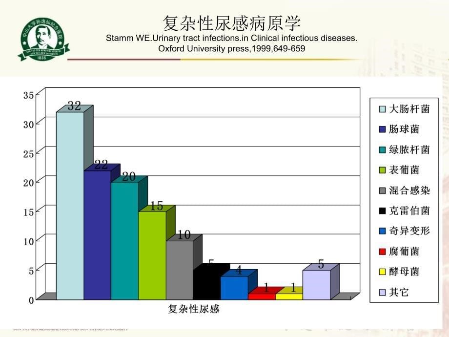 尿路感染抗生素的合理应用_第5页