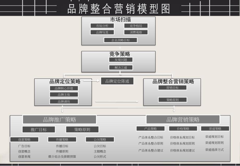 品牌营销方案架构图_第1页