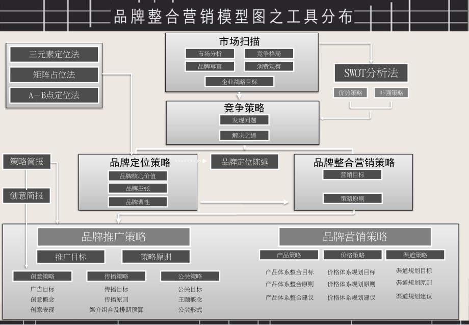 品牌营销方案架构图_第2页