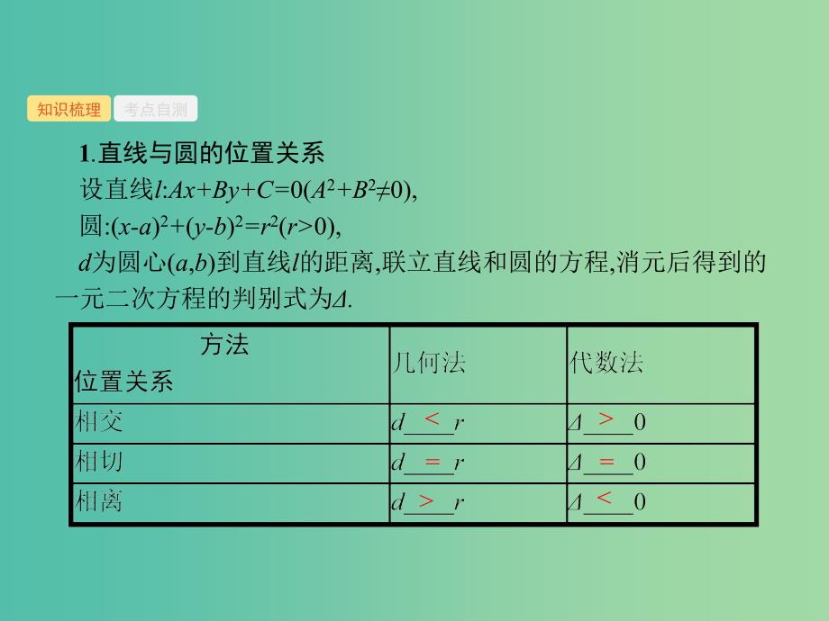 福建专用2019高考数学一轮复习第九章解析几何9.4直线与圆圆与圆的位置关系课件理新人教A版.ppt_第2页