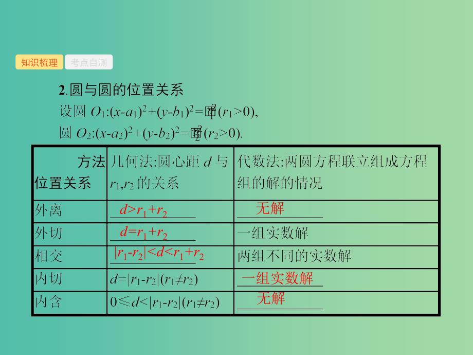 福建专用2019高考数学一轮复习第九章解析几何9.4直线与圆圆与圆的位置关系课件理新人教A版.ppt_第3页