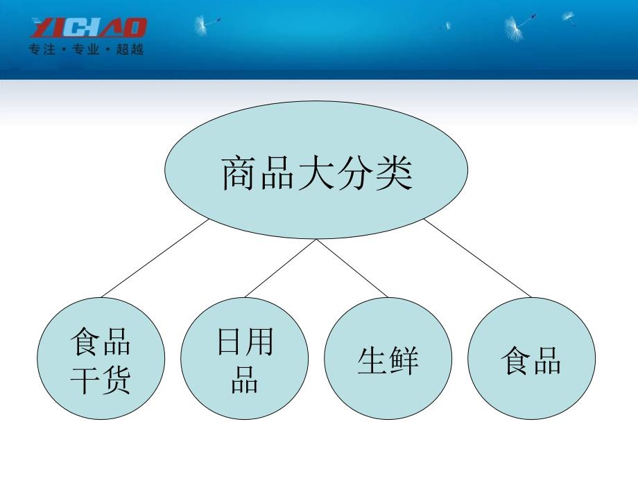 超市商品分类明细表_第2页