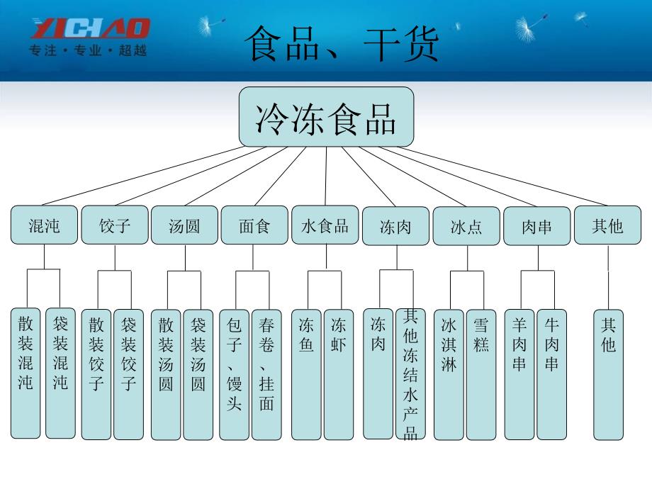 超市商品分类明细表_第3页