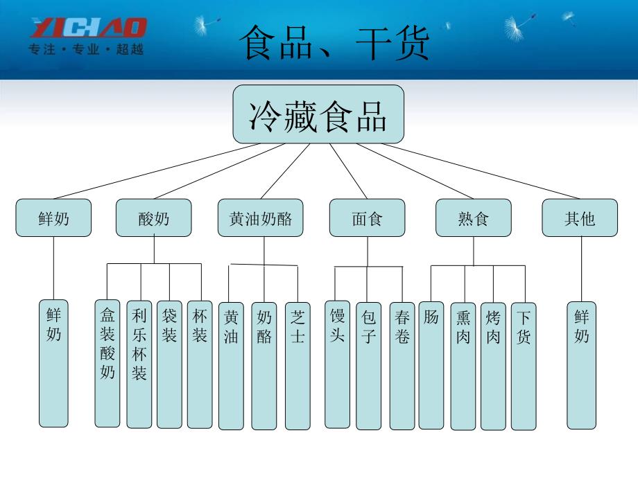 超市商品分类明细表_第4页