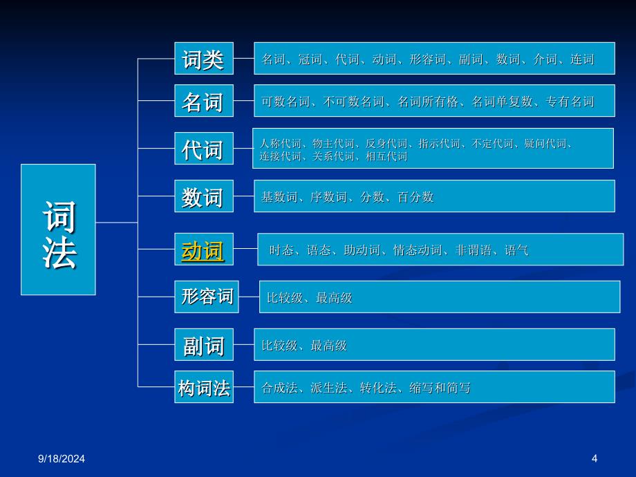 高中英语知识结构网络_第4页