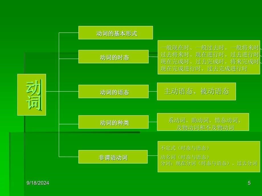 高中英语知识结构网络_第5页