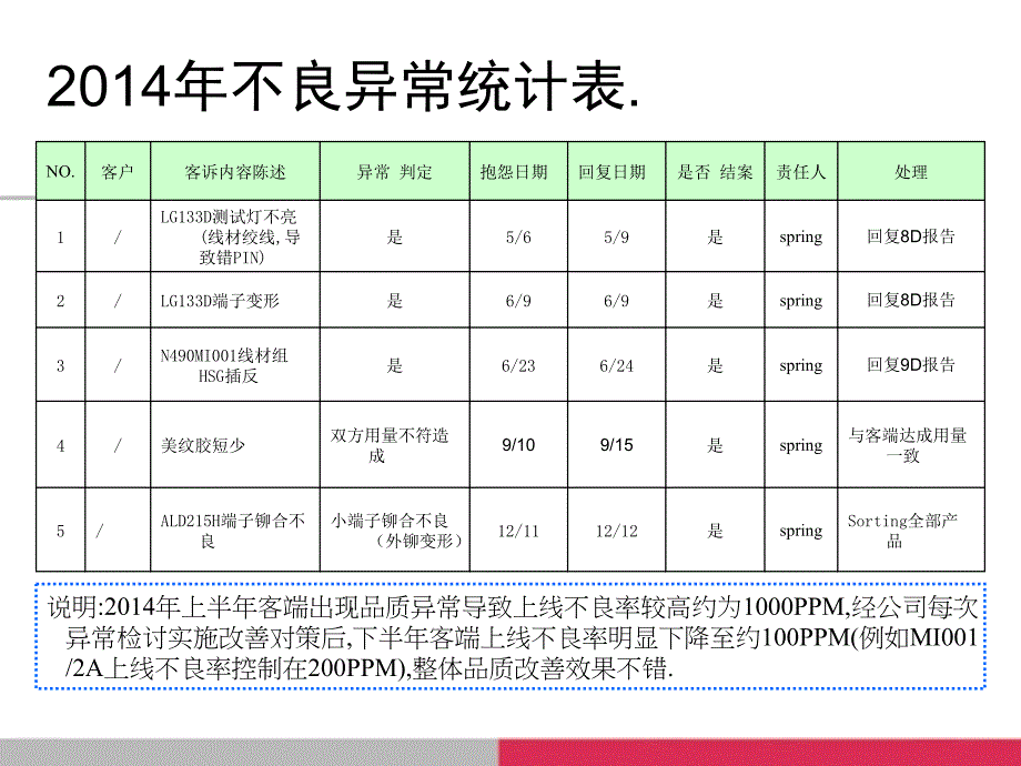 2015年品质改善计划--O-Sorting方案_第4页