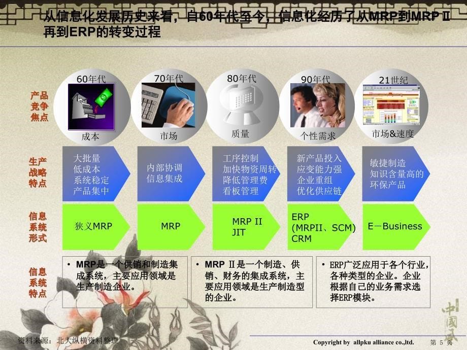 集团信息化规划方案_第5页