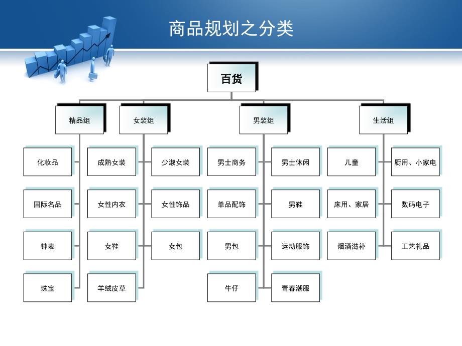 百货商规划与牌调整_第4页